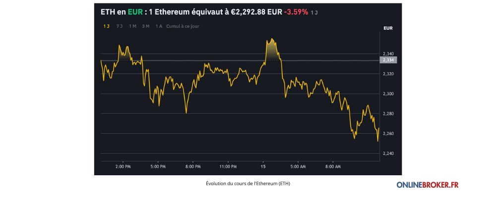 Évolution du cours de l'Ethereum (ETH)
