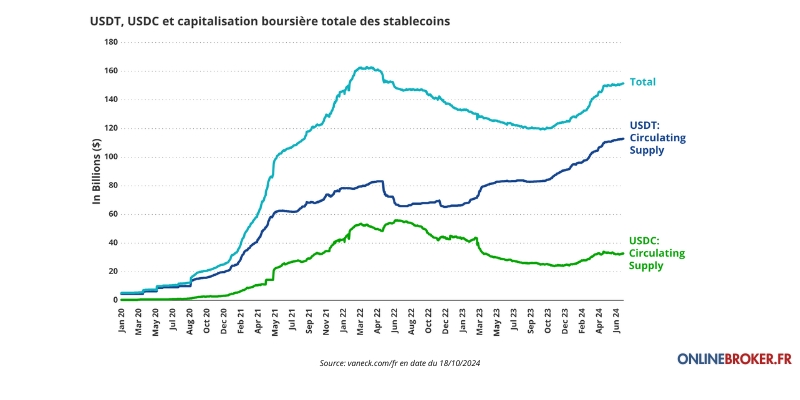 capitalisation boursière stablecoins