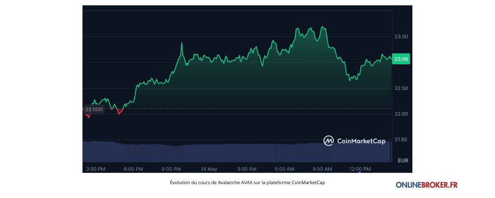 Évolution du cours de Avalanche AVAX sur la plateforme CoinMarketCap