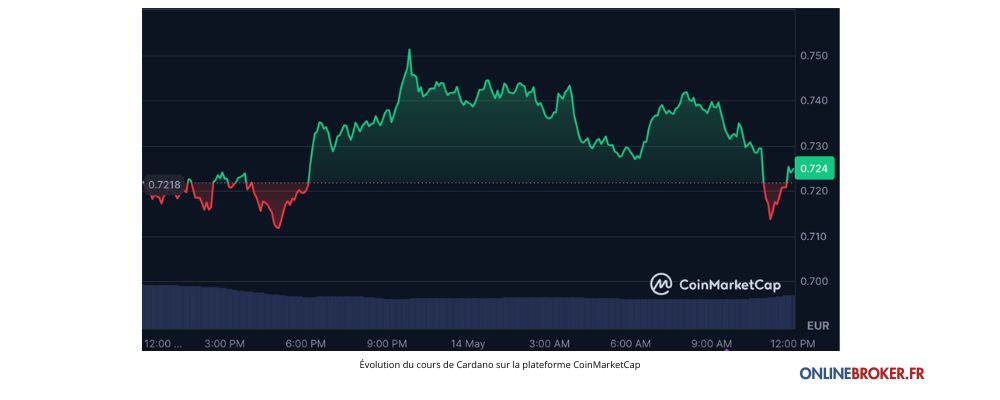 Évolution du cours de Cardano sur la plateforme CoinMarketCap