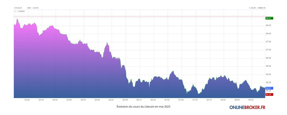 Évolution du cours du Litecoin en mai 2025
