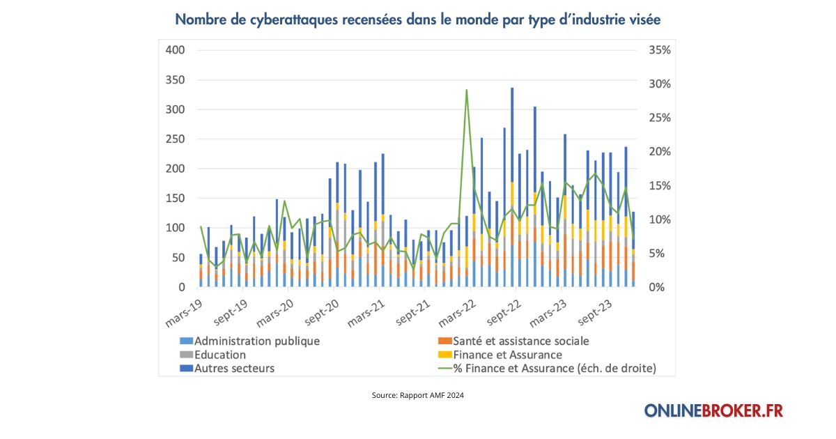 Graphique nombre de cyber attaque par secteur activité